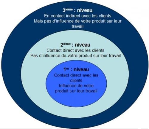 Comment créer un partenariat avec une entreprise SC Conseil